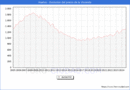 Precio de la Vivienda en Huelva - 3T 2024