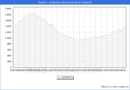 Precio de la Vivienda en Huelva - 2T 2025