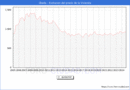 Precio de la Vivienda en beda - 3T 2024