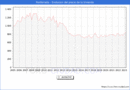 Precio de la Vivienda en Ponferrada - 1T 2023
