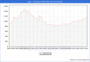 Precio de la Vivienda en Lugo - 1T 2024