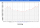 Precio de la Vivienda en Alcobendas - 2T 2025