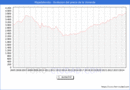 Precio de la Vivienda en Majadahonda - 3T 2024