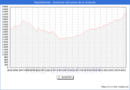 Precio de la Vivienda en Majadahonda - 2T 2025