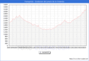 Precio de la Vivienda en Fuengirola - 2T 2025