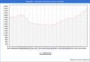 Precio de la Vivienda en Marbella - 3T 2024