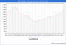 Precio de la Vivienda en Vlez-Mlaga - 3T 2024