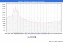 Precio de la Vivienda en guilas - 1T 2024