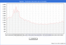 Precio de la Vivienda en guilas - 3T 2024