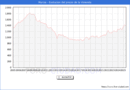 Precio de la Vivienda en Murcia - 2T 2025