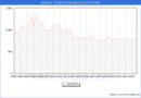 Precio de la Vivienda en Langreo - 3T 2023