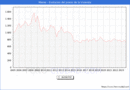 Precio de la Vivienda en Mieres - 3T 2023