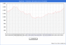Precio de la Vivienda en Agimes - 3T 2024