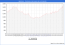 Precio de la Vivienda en Agimes - 2T 2025