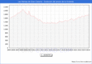 Precio de la Vivienda en Las Palmas de Gran Canaria - 1T 2024