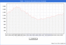 Precio de la Vivienda en Telde - 3T 2023