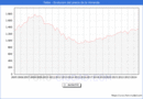 Precio de la Vivienda en Telde - 3T 2024