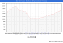 Precio de la Vivienda en Dos Hermanas - 2T 2025