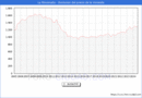 Precio de la Vivienda en La Rinconada - 3T 2024
