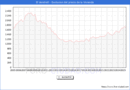 Precio de la Vivienda en El Vendrell - 2T 2025