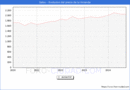 Precio de la Vivienda en Salou - 3T 2024