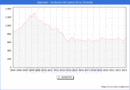 Precio de la Vivienda en Algemes - 1T 2023