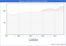 Precio de la Vivienda en Catarroja - 3T 2024
