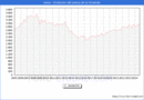Precio de la Vivienda en Leioa - 3T 2024