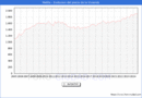 Precio de la Vivienda en Melilla - 3T 2024