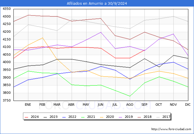 Evolucin Afiliados a la Seguridad Social para el Municipio de Amurrio hasta Septiembre del 2024.