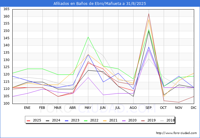 Evolucin Afiliados a la Seguridad Social para el Municipio de Baos de Ebro/Maueta hasta Agosto del 2025.