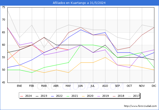 Evolucin Afiliados a la Seguridad Social para el Municipio de Kuartango hasta Mayo del 2024.
