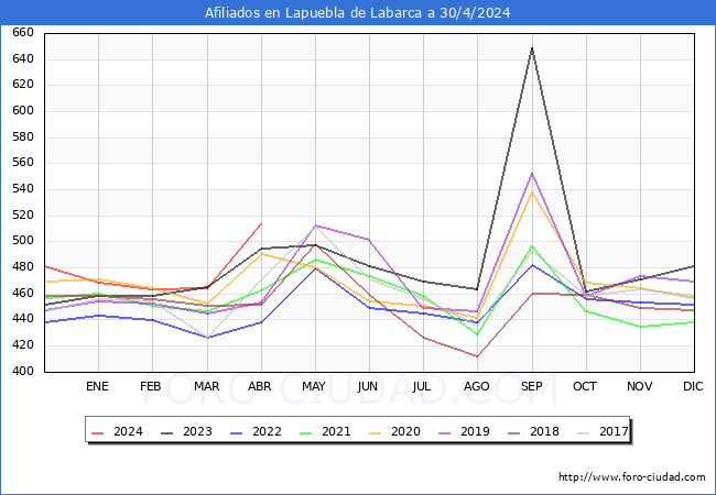Evolucin Afiliados a la Seguridad Social para el Municipio de Lapuebla de Labarca hasta Abril del 2024.