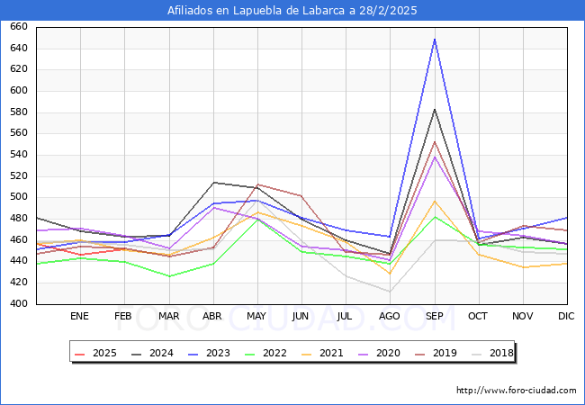 Evolucin Afiliados a la Seguridad Social para el Municipio de Lapuebla de Labarca hasta Febrero del 2025.