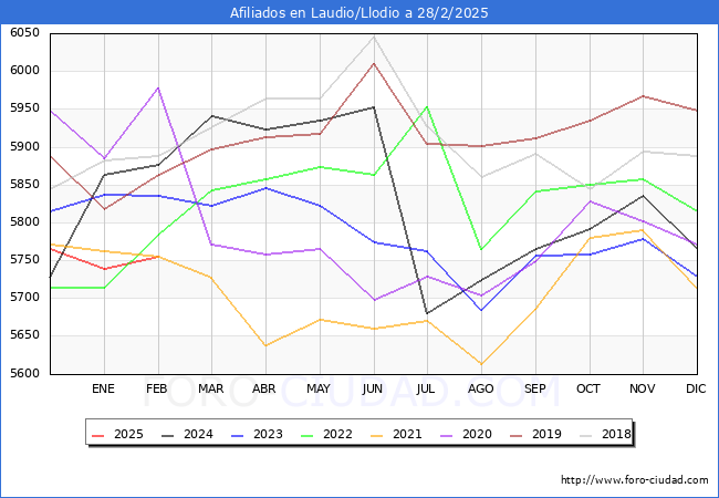 Evolucin Afiliados a la Seguridad Social para el Municipio de Laudio/Llodio hasta Febrero del 2025.