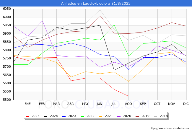 Evoluci�n Afiliados a la Seguridad Social para el Municipio de Laudio/Llodio hasta Agosto del 2025.