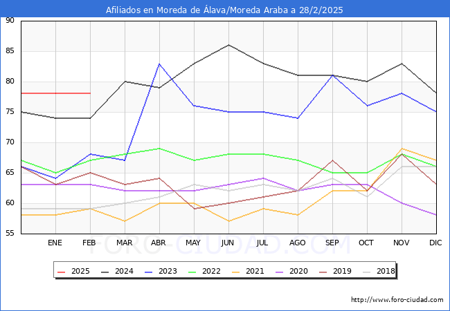 Evolucin Afiliados a la Seguridad Social para el Municipio de Moreda de lava/Moreda Araba hasta Febrero del 2025.