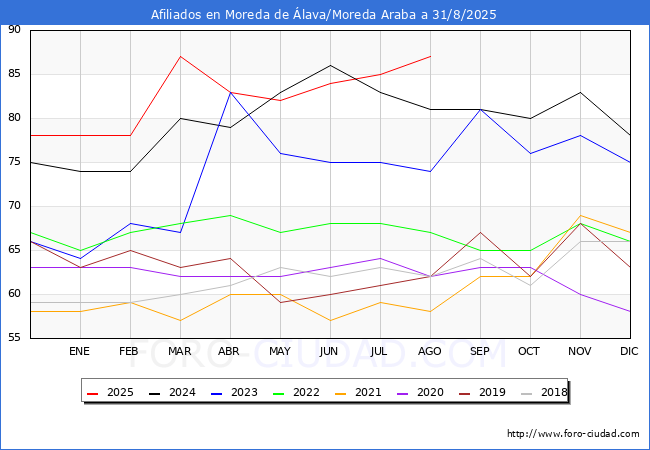 Evolucin Afiliados a la Seguridad Social para el Municipio de Moreda de lava/Moreda Araba hasta Agosto del 2025.