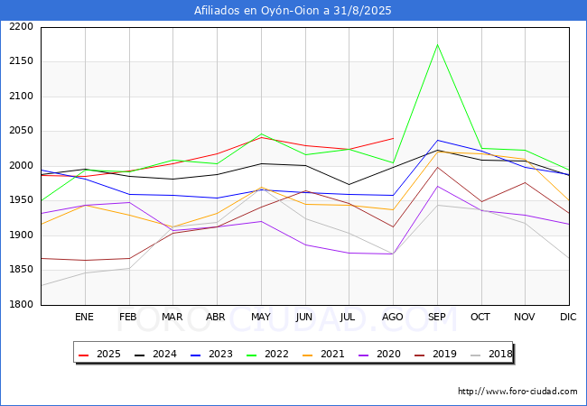 Evolucin Afiliados a la Seguridad Social para el Municipio de Oyn-Oion hasta Agosto del 2025.
