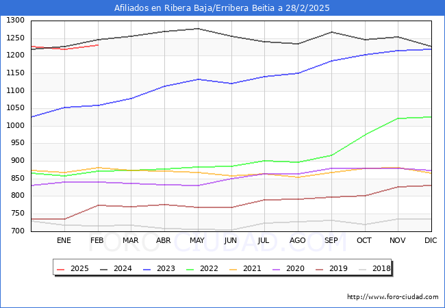 Evolucin Afiliados a la Seguridad Social para el Municipio de Ribera Baja/Erribera Beitia hasta Febrero del 2025.