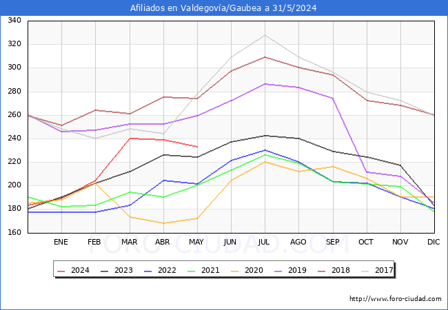 Evolucin Afiliados a la Seguridad Social para el Municipio de Valdegova/Gaubea hasta Mayo del 2024.