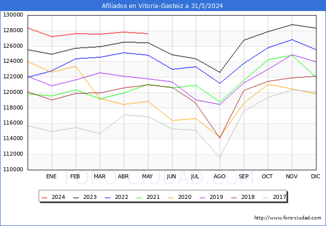 Evolucin Afiliados a la Seguridad Social para el Municipio de Vitoria-Gasteiz hasta Mayo del 2024.