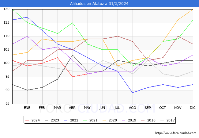 Evolucin Afiliados a la Seguridad Social para el Municipio de Alatoz hasta Mayo del 2024.