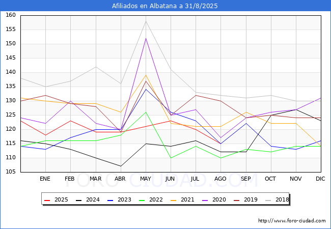 Evolucin Afiliados a la Seguridad Social para el Municipio de Albatana hasta Agosto del 2025.