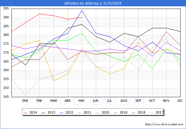 Evolucin Afiliados a la Seguridad Social para el Municipio de Alborea hasta Mayo del 2024.