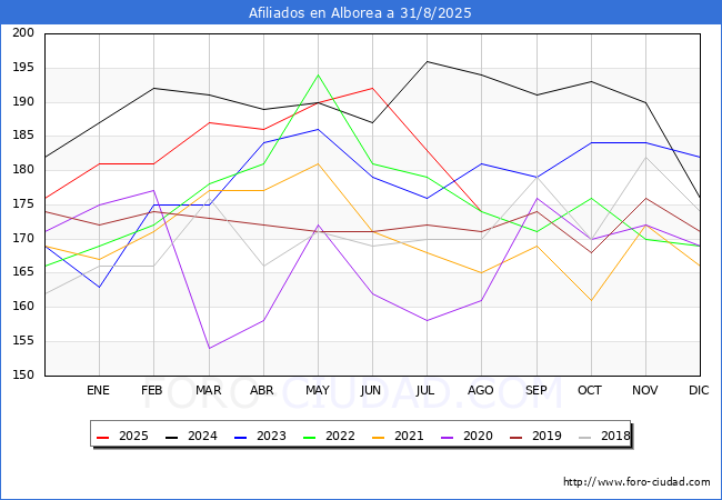 Evoluci�n Afiliados a la Seguridad Social para el Municipio de Alborea hasta Agosto del 2025.