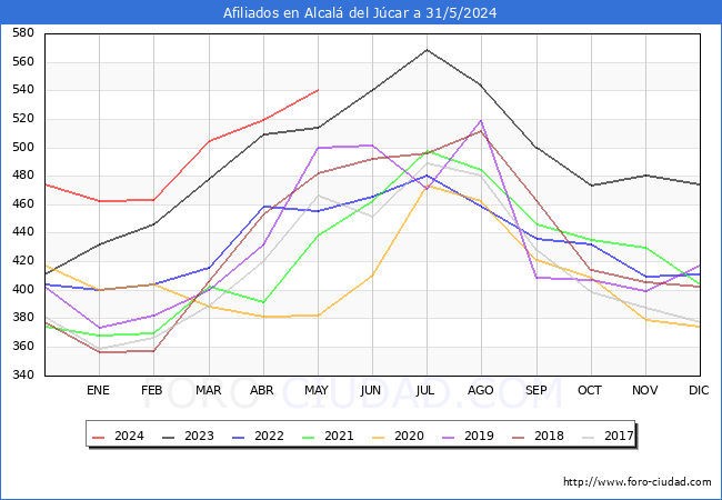 Evolucin Afiliados a la Seguridad Social para el Municipio de Alcal del Jcar hasta Mayo del 2024.