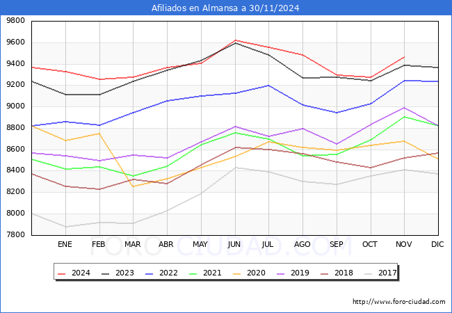 Evolucin Afiliados a la Seguridad Social para el Municipio de Almansa hasta Noviembre del 2024.
