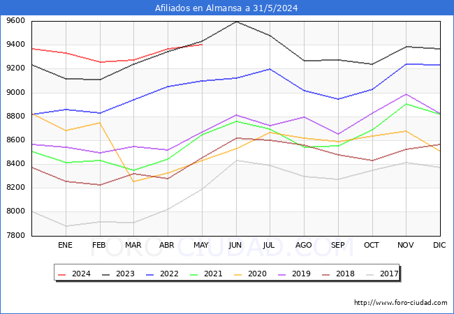 Evolucin Afiliados a la Seguridad Social para el Municipio de Almansa hasta Mayo del 2024.