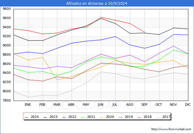 Evolucin Afiliados a la Seguridad Social para el Municipio de Almansa hasta Septiembre del 2024.
